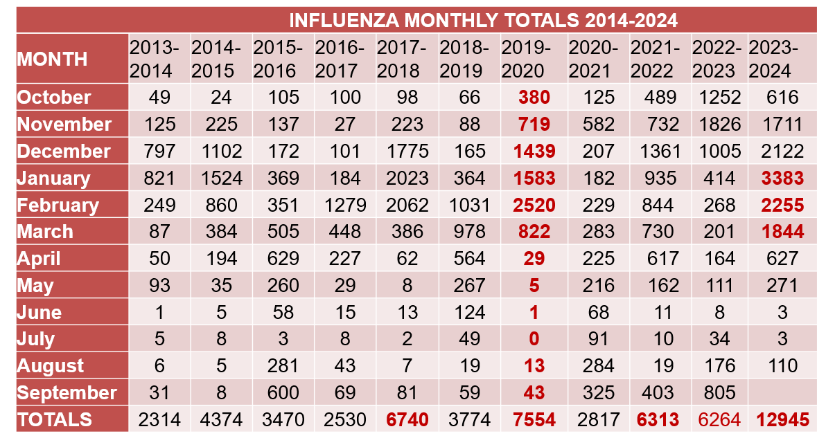 Influenza weekly report