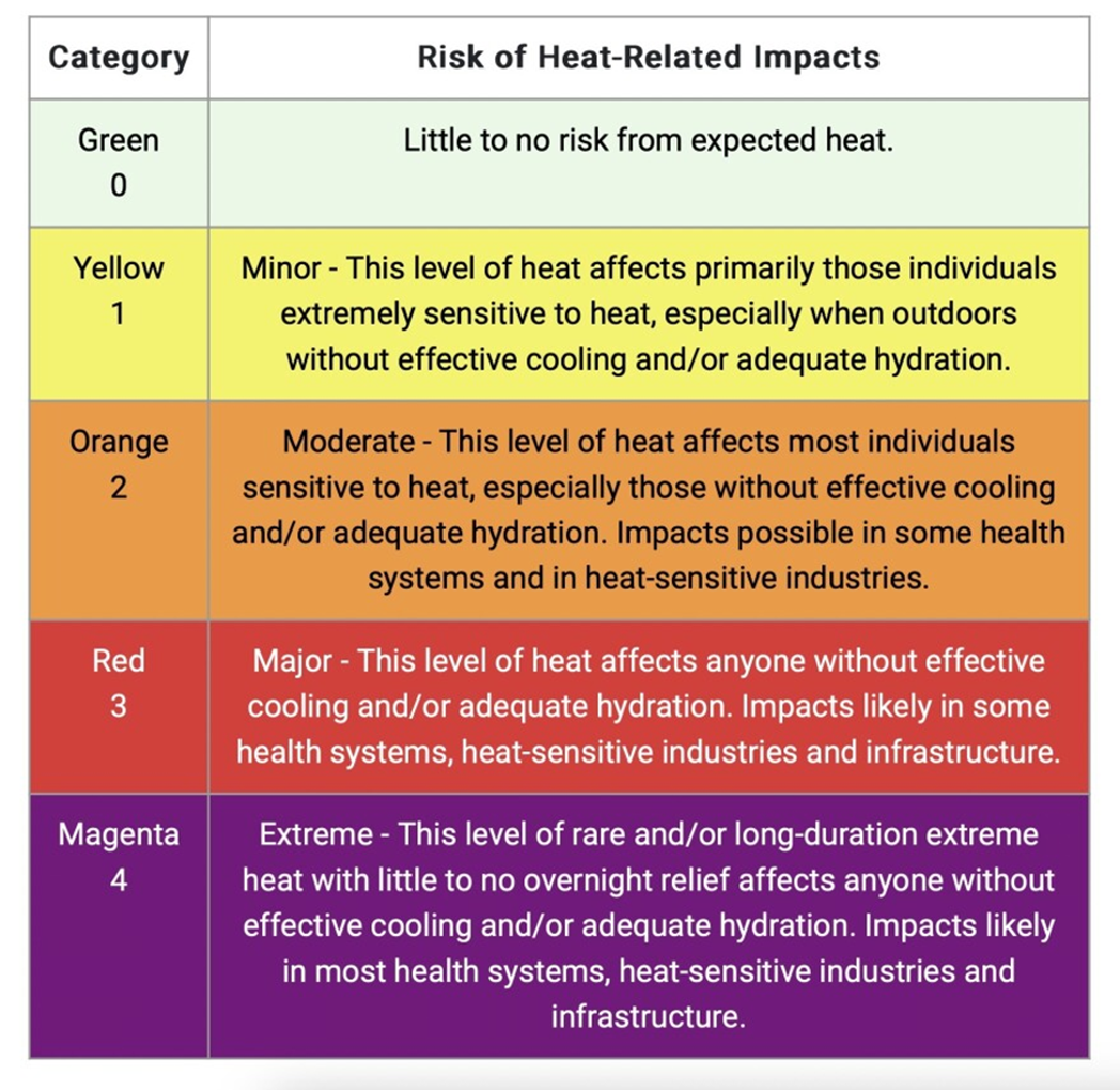 Heat Risk