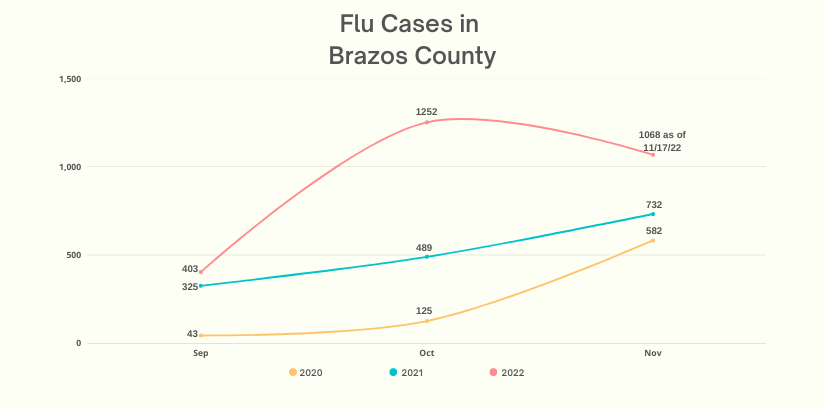 Flu numbers by month and year