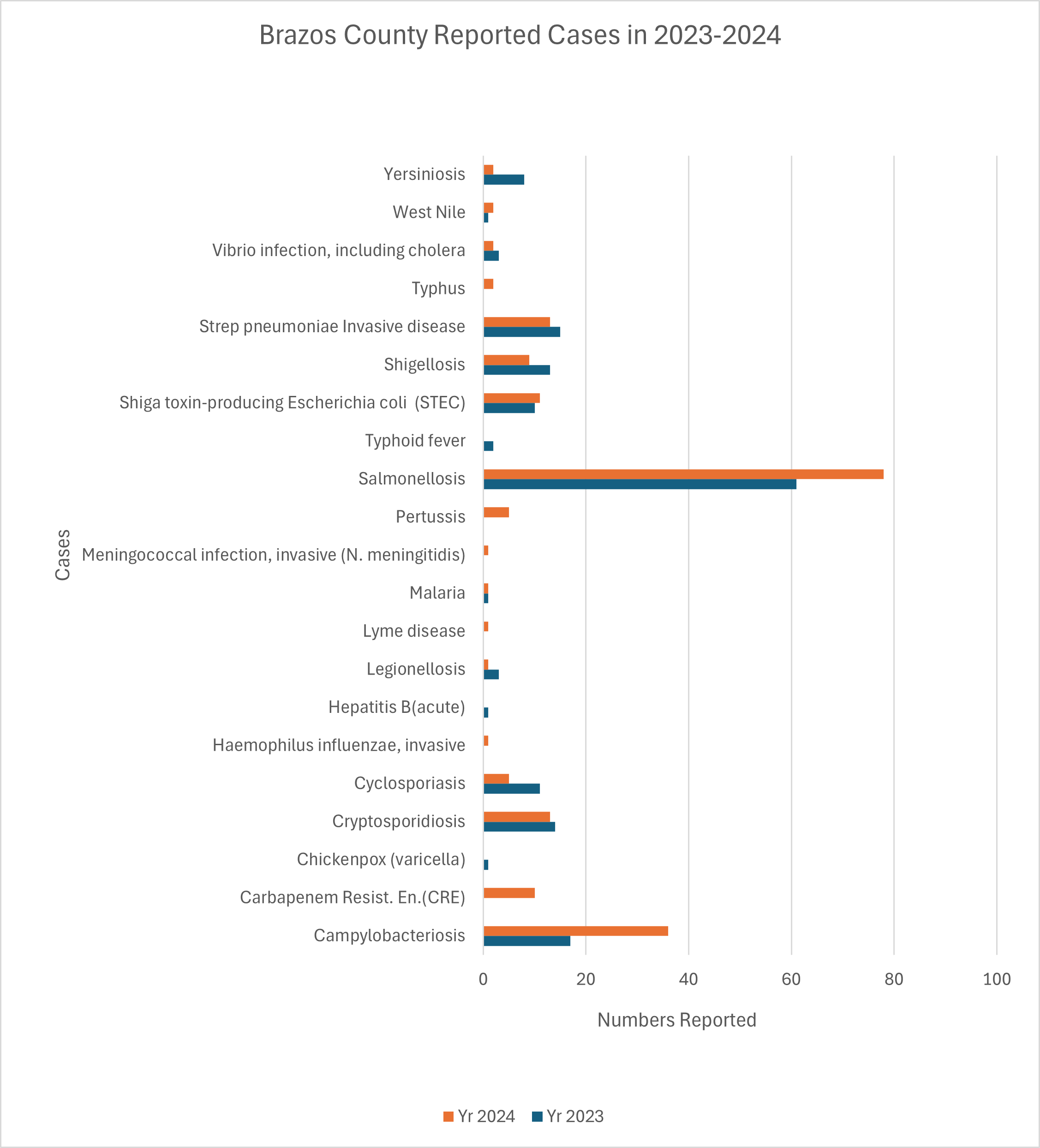 Brazos County Reported Cases 2023-2024: The bar chart compares the number of reportable cases in 2023 and 2024, highlighting changes over the two years in Brazos County. Overall, the data shows an increase in reported cases from 2023 to 2024 for salmonella, campylobacter, CRE & pertussis. Other conditions show a slight difference between the two reporting years.