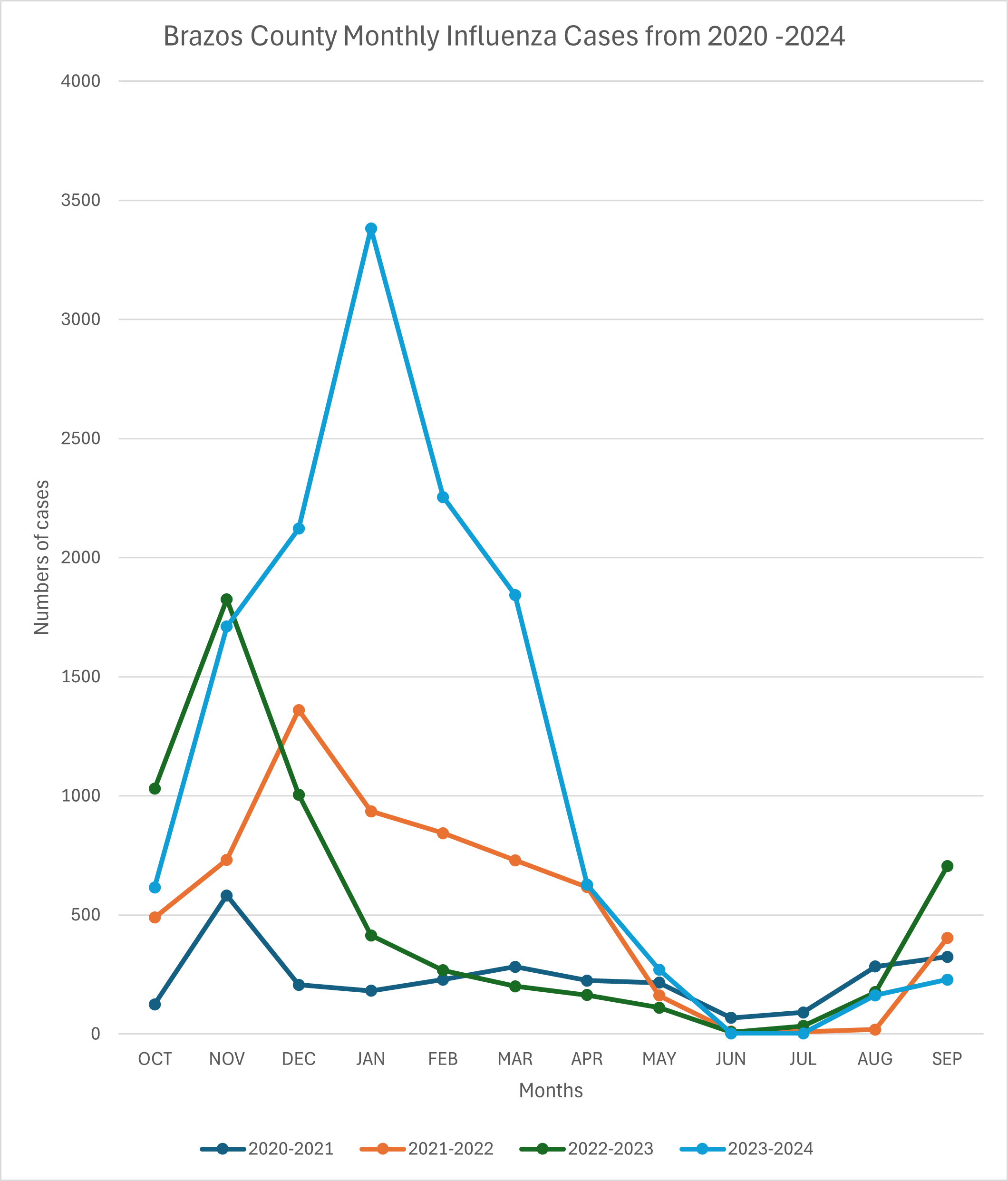 Brazos County Monthly Influenza Cases from 2020 -2024: The line graph shows the number of influenza cases reported each year from 2020 to 2024. It clearly illustrates how case numbers have risen/varied over time, helping to understand overall trends in flu activity. In the past five seasons Influenza cases were lowest during the 2020-2021 season (when respiratory preventive measures were observed strictly).