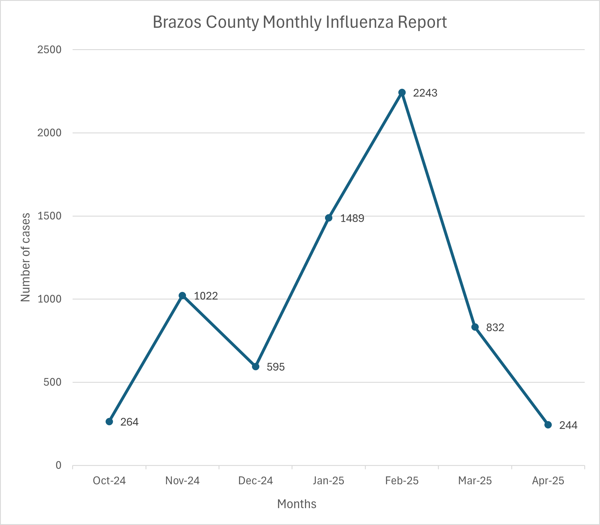 Brazos County Monthly Influenza Report: The line graph shows the number of influenza cases reported each month from October 2024 to April 2025. It clearly highlights how flu activity changed throughout the season.